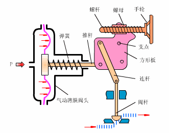 氣動調(diào)節(jié)閥 氣動調(diào)節(jié)閥